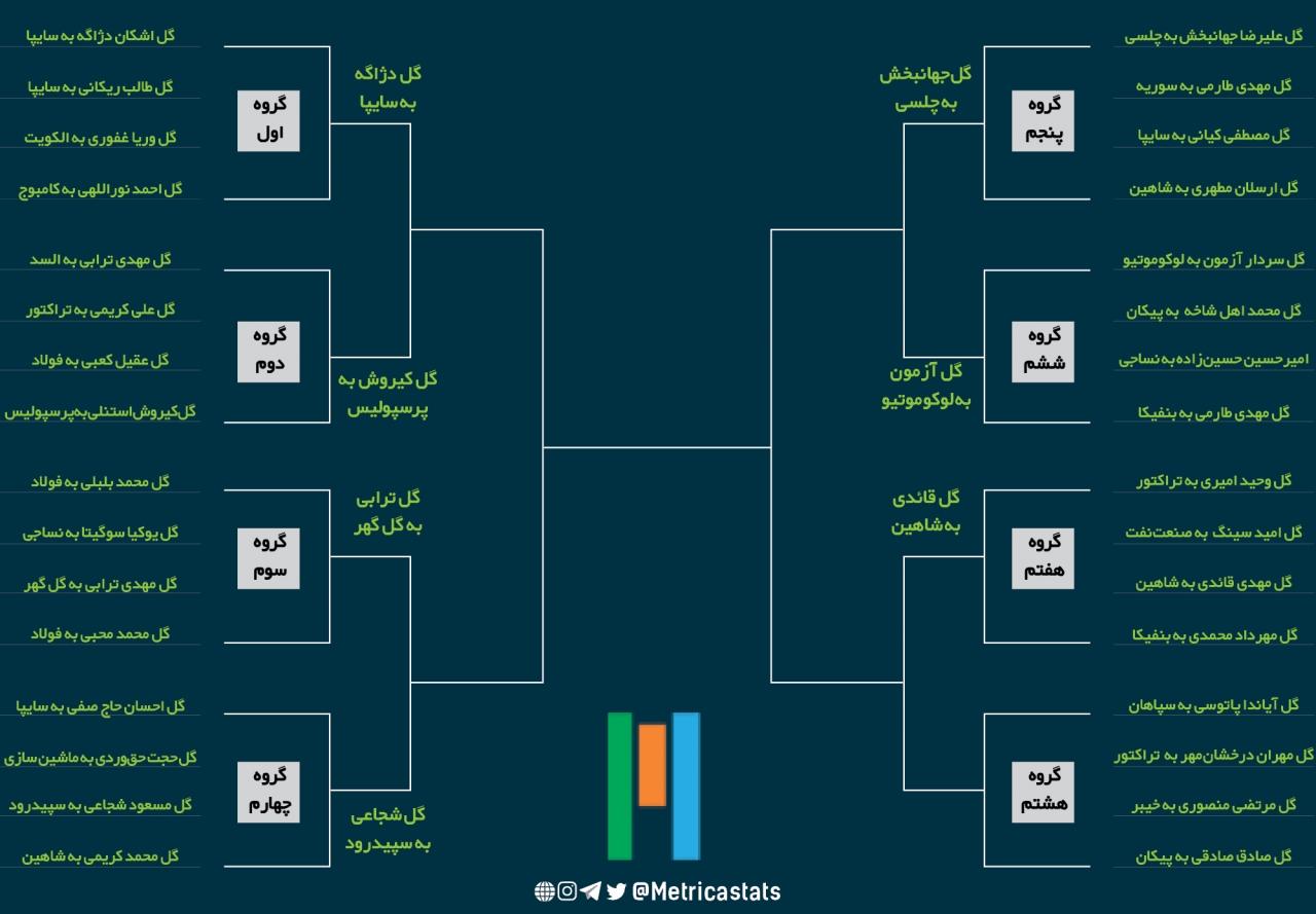 جدول «انتخاب گل برتر سال» با پایان روز هفتم، مهدی قائدی، سردار آزمون، علیرضا جهانبخش، اشکان دژاگه، کیروش استنلی، مهدی ترابی، مسعود شجاعی